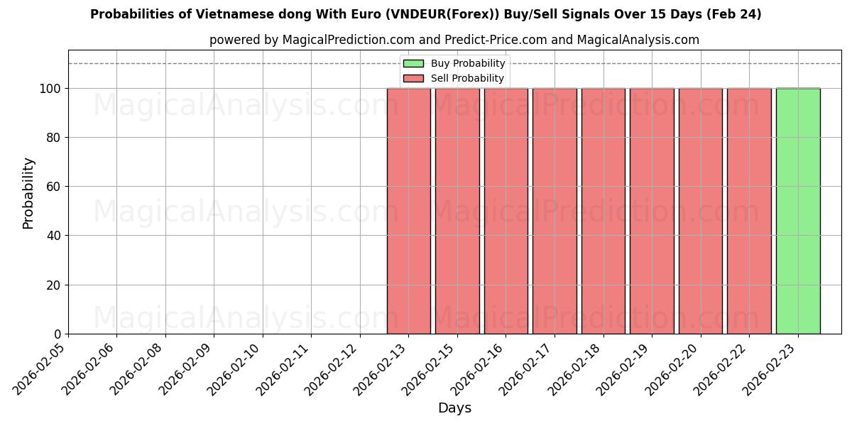 Probabilities of Vietnamese dong With Euro (VNDEUR(Forex)) Buy/Sell Signals Using Several AI Models Over 10 Days (24 Feb) 