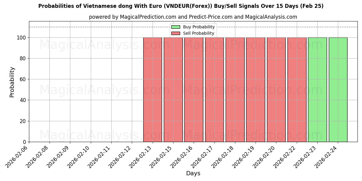 Probabilities of Vietnamese dong With Euro (VNDEUR(Forex)) Buy/Sell Signals Using Several AI Models Over 10 Days (25 Feb) 