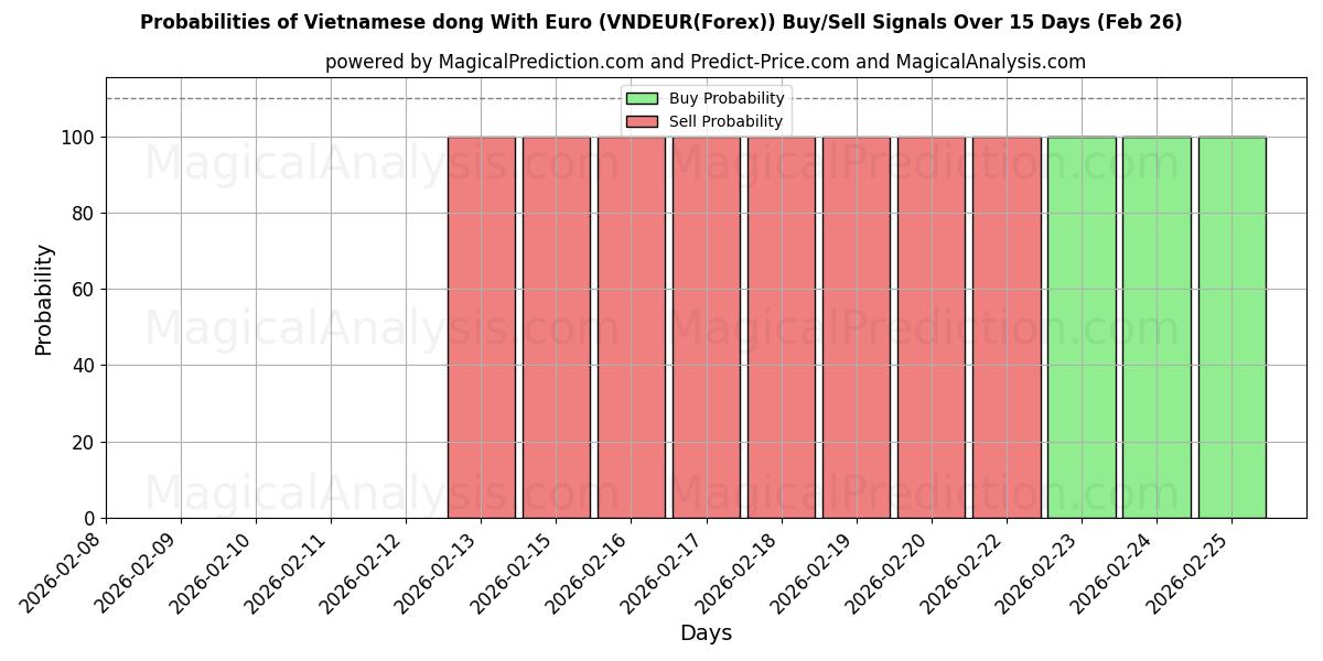 Probabilities of Vietnamese dong With Euro (VNDEUR(Forex)) Buy/Sell Signals Using Several AI Models Over 5 Days (26 Feb) 
