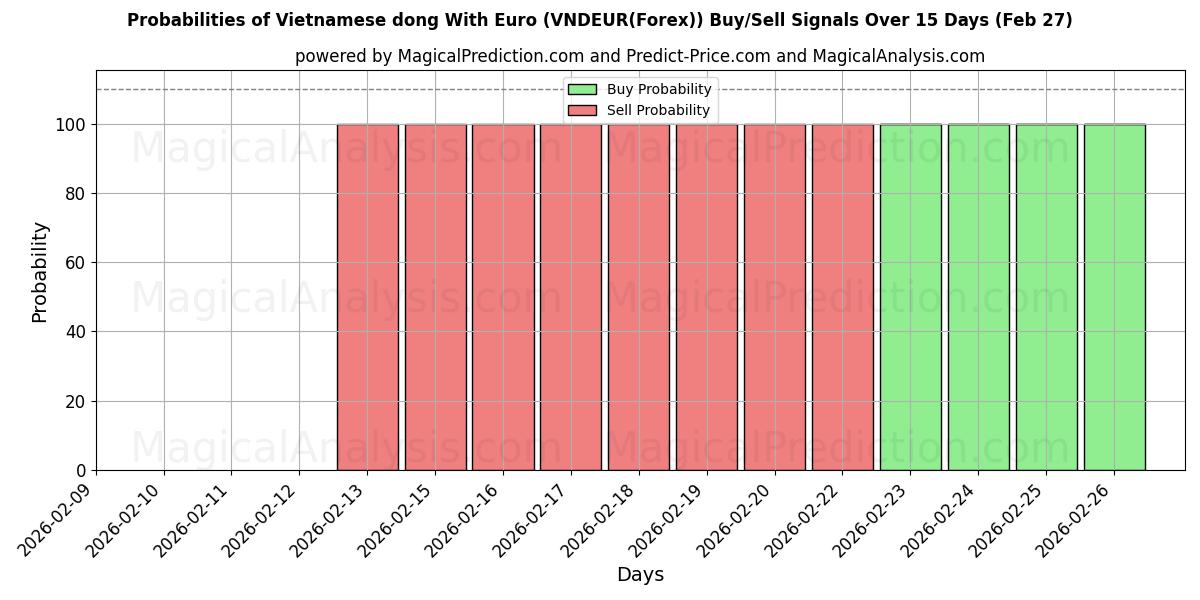 Probabilities of Vietnamese dong With Euro (VNDEUR(Forex)) Buy/Sell Signals Using Several AI Models Over 10 Days (27 Feb) 