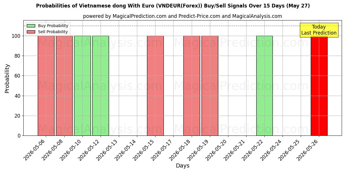 Probabilidades de señales de compra/venta de Dong vietnamita con euro (VNDEUR(Forex)) usando varios modelos de IA durante 10 días (27 May)