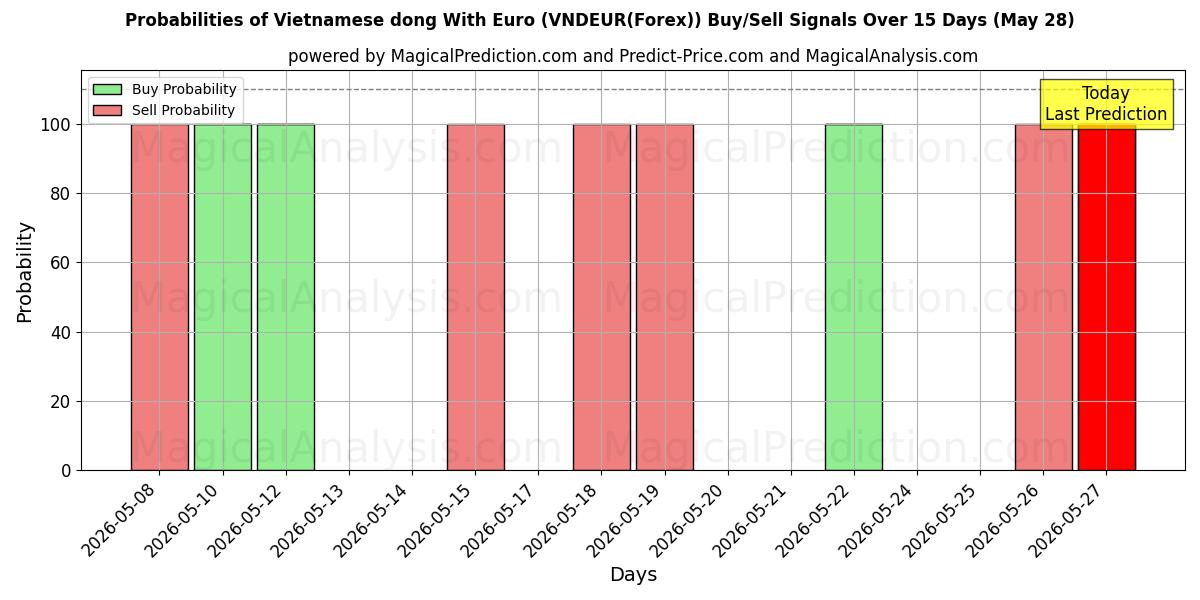 Probabilidades de señales de compra/venta de Dong vietnamita con euro (VNDEUR(Forex)) usando varios modelos de IA durante 10 días (28 May)