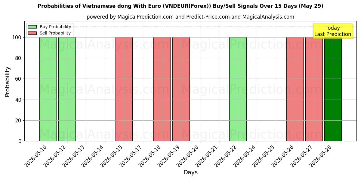 Probabilities of Vietnamese dong With Euro (VNDEUR(Forex)) Buy/Sell Signals Using Several AI Models Over 10 Days (29 May) 
