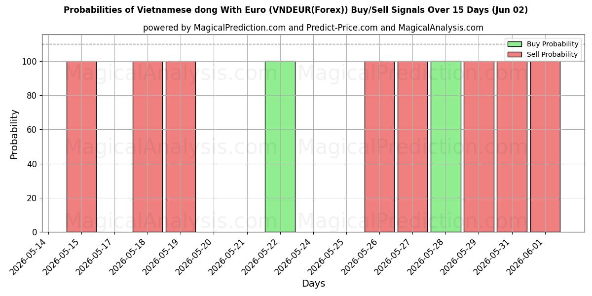 Probabilità di segnali di acquisto/vendita Dong vietnamita con l'euro (VNDEUR(Forex)) utilizzando diversi modelli IA su 10 giorni (02 Jun)