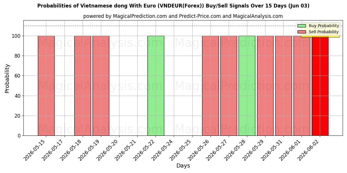Wahrscheinlichkeiten von Vietnamesischer Dong mit Euro (VNDEUR(Forex)) Kauf-/Verkaufssignalen unter Verwendung mehrerer KI-Modelle über 10 Tage (03 Jun)