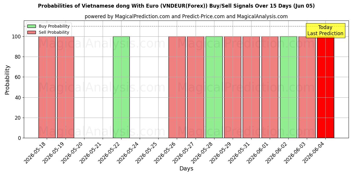 احتمالات سیگنال‌های خرید/فروش دونگ ویتنامی با یورو (VNDEUR(Forex)) با استفاده از چندین مدل هوش مصنوعی در طول 10 روز (05 Jun)