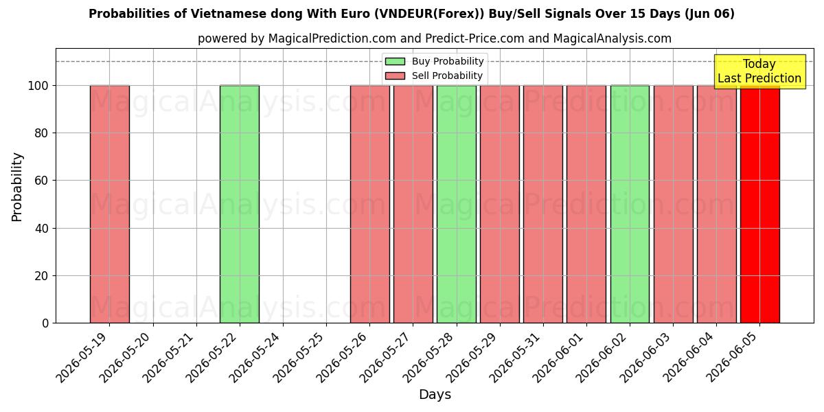 Probabilidades de señales de compra/venta de Dong vietnamita con euro (VNDEUR(Forex)) usando varios modelos de IA durante 10 días (06 Jun)