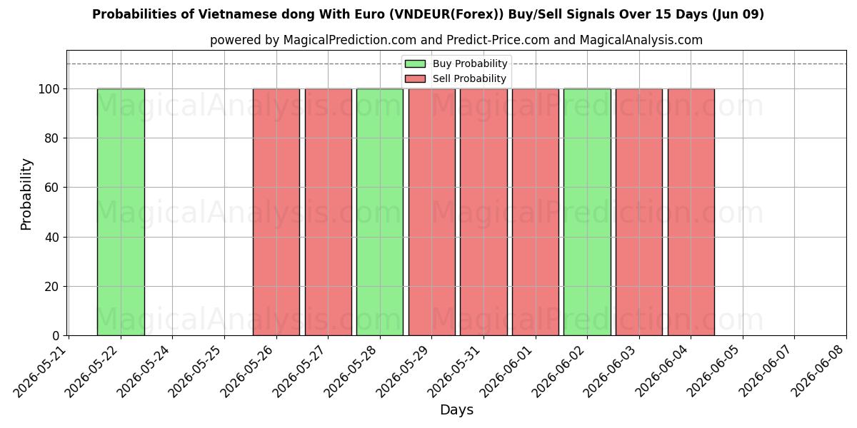 Mahdollisuudet Vietnamin dong eurolla (VNDEUR(Forex)) osto/myyntisignaalille käyttäen useita tekoälymalleja 10 päivän aikana (09 Jun)