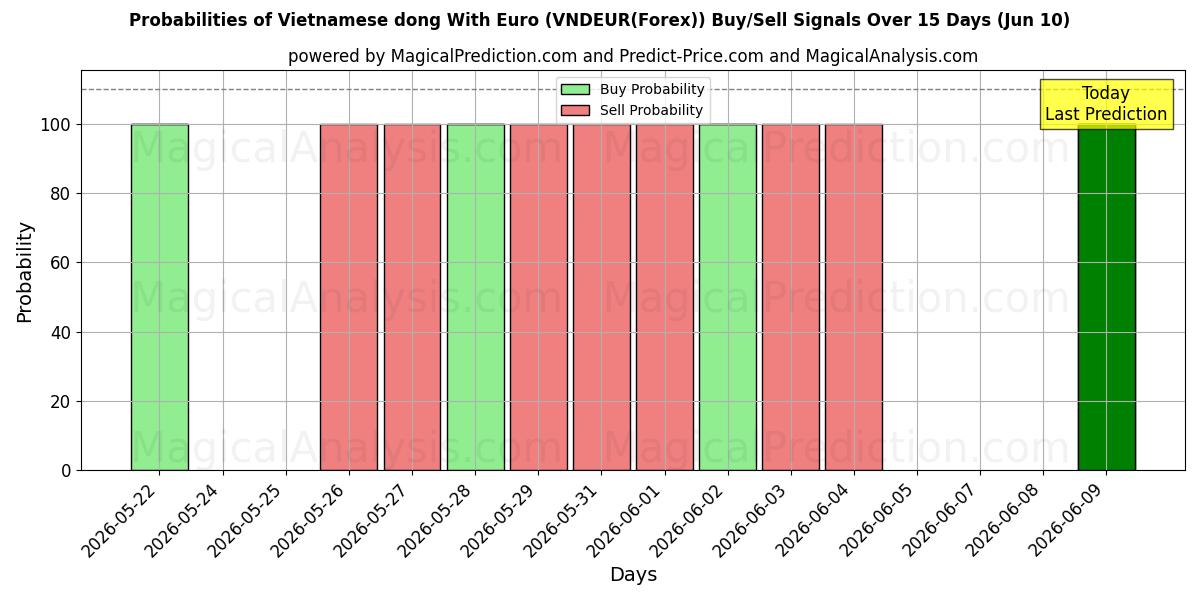 Probabilities of Vietnamese dong With Euro (VNDEUR(Forex)) Buy/Sell Signals Using Several AI Models Over 10 Days (10 Jun) 