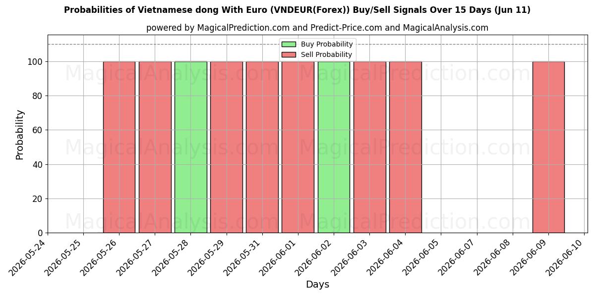 Probabilities of Vietnamese dong With Euro (VNDEUR(Forex)) Buy/Sell Signals Using Several AI Models Over 10 Days (11 Jun) 