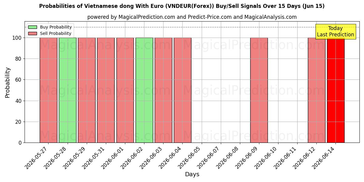 Probabilidades de señales de compra/venta de Dong vietnamita con euro (VNDEUR(Forex)) usando varios modelos de IA durante 10 días (15 Jun)
