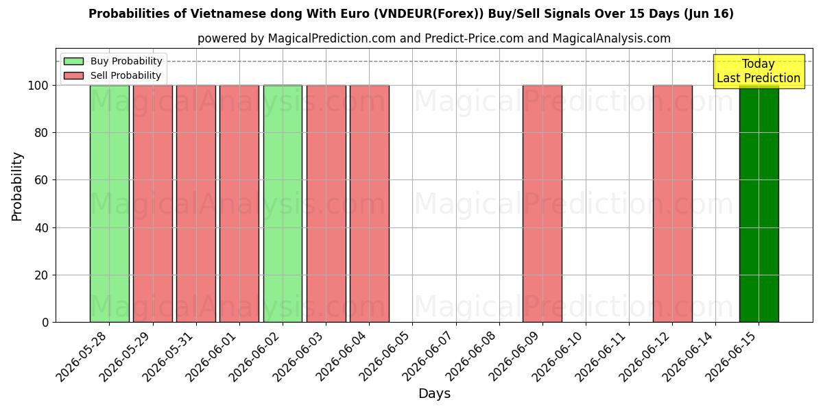 Probabilities of Vietnamese dong With Euro (VNDEUR(Forex)) Buy/Sell Signals Using Several AI Models Over 10 Days (16 Jun) 