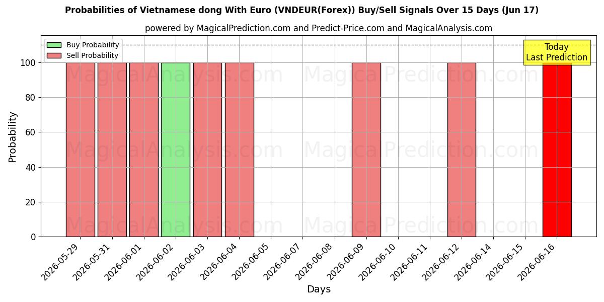 احتمالات سیگنال‌های خرید/فروش دونگ ویتنامی با یورو (VNDEUR(Forex)) با استفاده از چندین مدل هوش مصنوعی در طول 10 روز (17 Jun)
