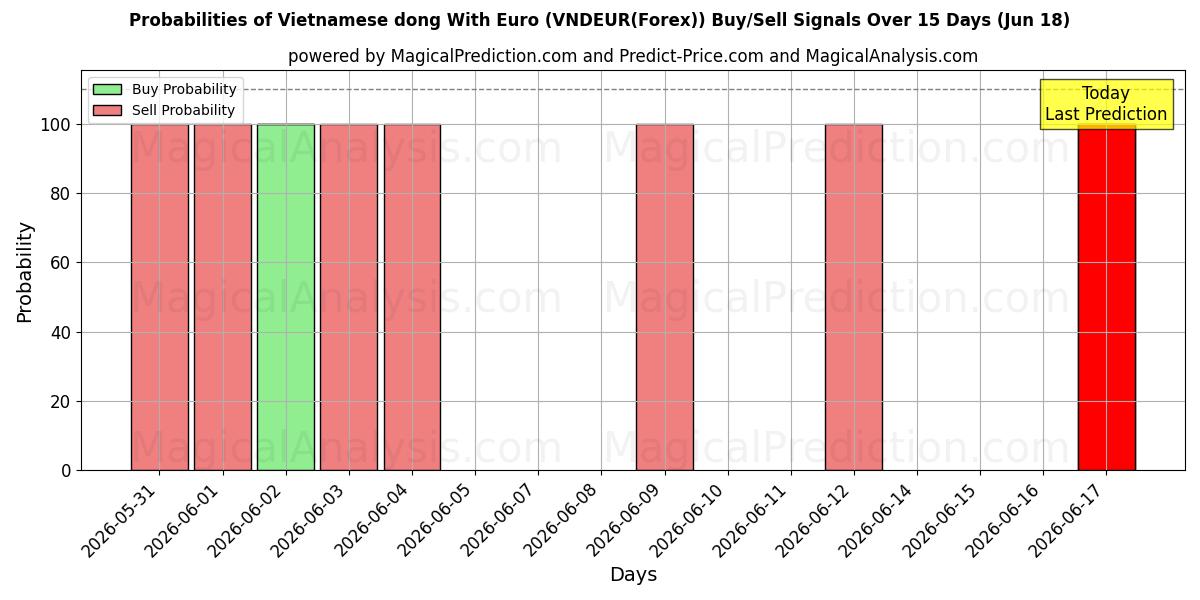 احتمالات سیگنال‌های خرید/فروش دونگ ویتنامی با یورو (VNDEUR(Forex)) با استفاده از چندین مدل هوش مصنوعی در طول 10 روز (18 Jun)