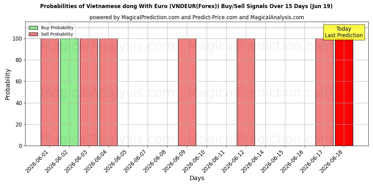 احتمالات سیگنال‌های خرید/فروش دونگ ویتنامی با یورو (VNDEUR(Forex)) با استفاده از چندین مدل هوش مصنوعی در طول 10 روز (19 Jun)