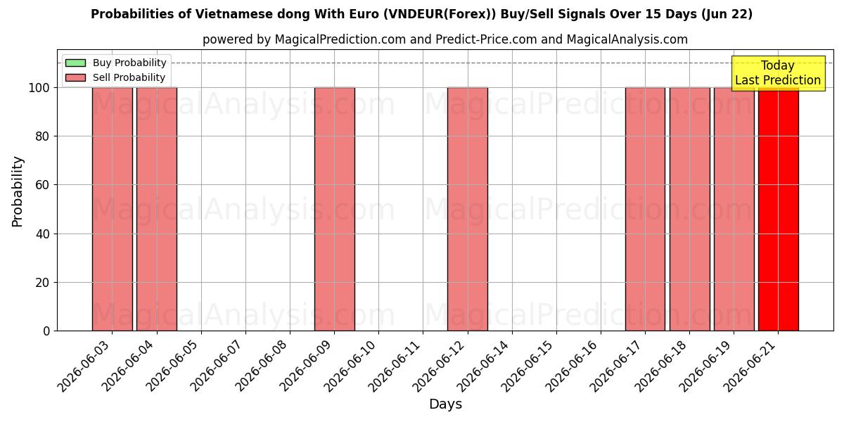 AI Modelleri ile Euro ile Vietnam Dongu (VNDEUR(Forex)) Al/Sat Sinyalleri Olasılıkları 10 Günlük (22 Jun)