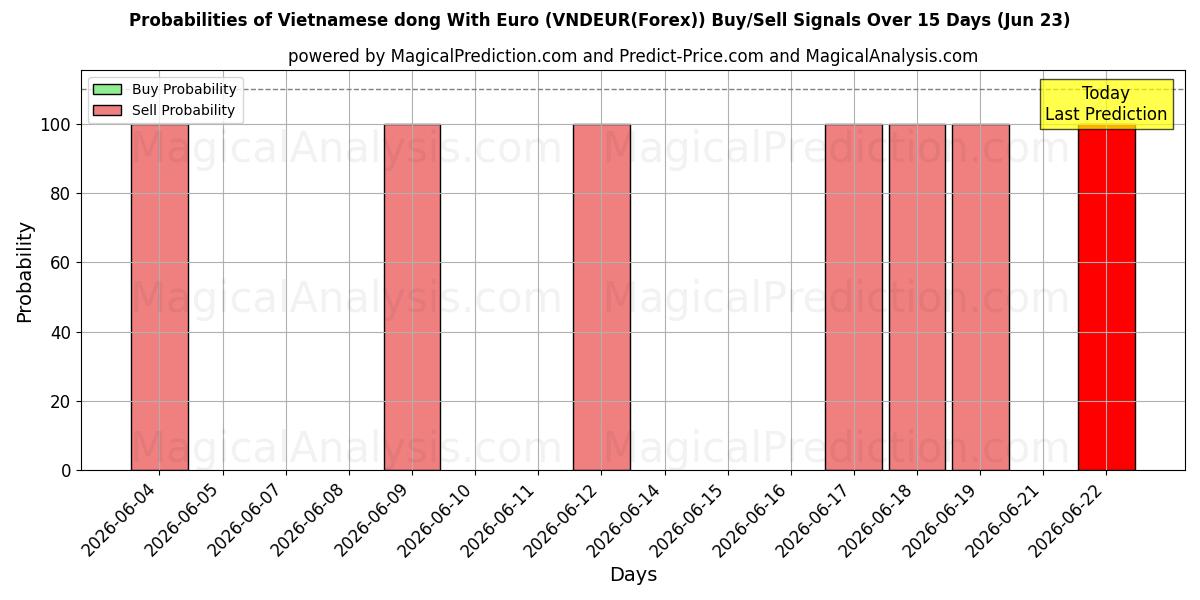 Probabilidades de señales de compra/venta de Dong vietnamita con euro (VNDEUR(Forex)) usando varios modelos de IA durante 10 días (23 Jun)