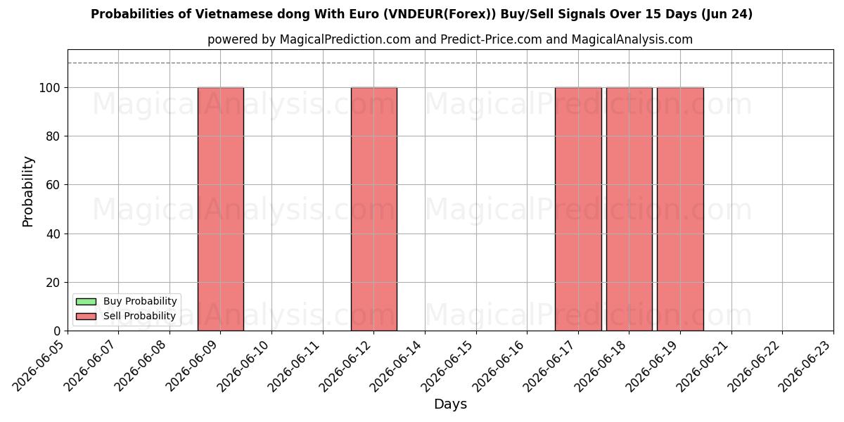 Probabilidades de señales de compra/venta de Dong vietnamita con euro (VNDEUR(Forex)) usando varios modelos de IA durante 10 días (24 Jun)