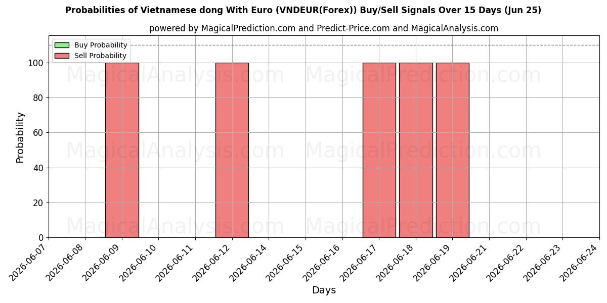 Probabilidades de señales de compra/venta de Dong vietnamita con euro (VNDEUR(Forex)) usando varios modelos de IA durante 10 días (25 Jun)
