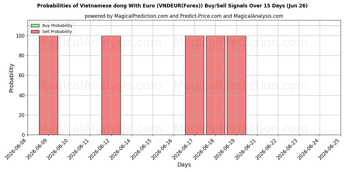 Probabilidades de señales de compra/venta de Dong vietnamita con euro (VNDEUR(Forex)) usando varios modelos de IA durante 10 días (26 Jun)