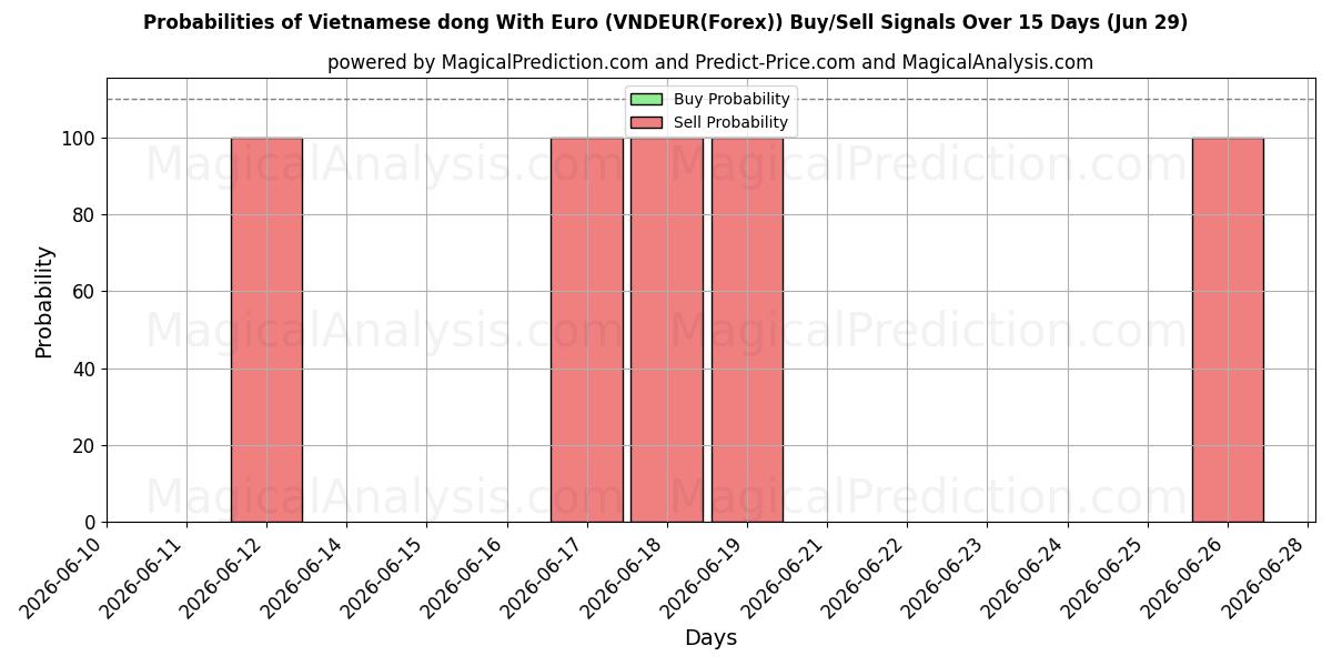 Probabilidades de señales de compra/venta de Dong vietnamita con euro (VNDEUR(Forex)) usando varios modelos de IA durante 10 días (29 Jun)