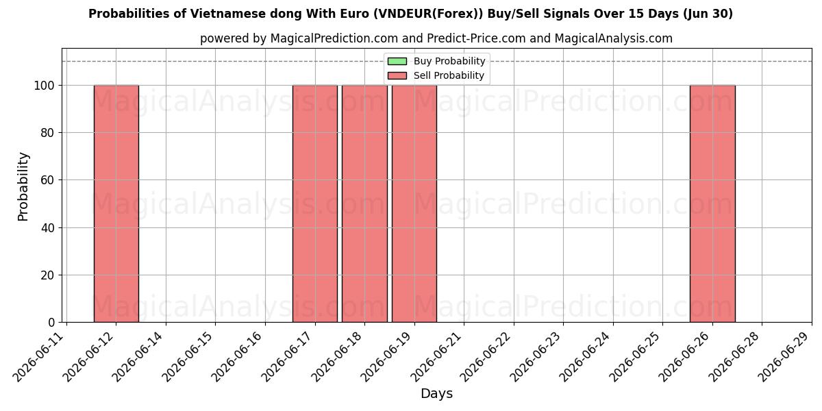 Probabilidades de señales de compra/venta de Dong vietnamita con euro (VNDEUR(Forex)) usando varios modelos de IA durante 10 días (30 Jun)
