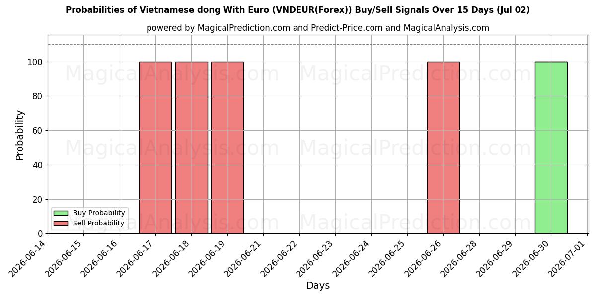Probabilidades de señales de compra/venta de Dong vietnamita con euro (VNDEUR(Forex)) usando varios modelos de IA durante 10 días (02 Jul)