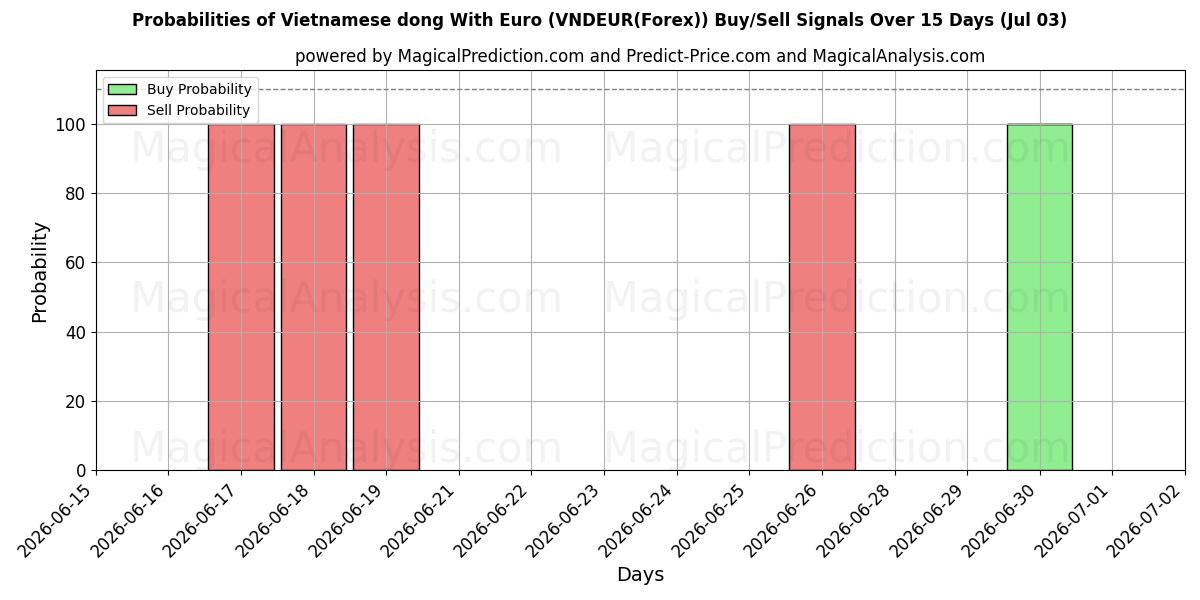 احتمالات إشارات شراء/بيع الدونج الفيتنامي مع اليورو (VNDEUR(Forex)) باستخدام نماذج ذكاء اصطناعي متعددة على مدار 10 أيام (03 Jul)