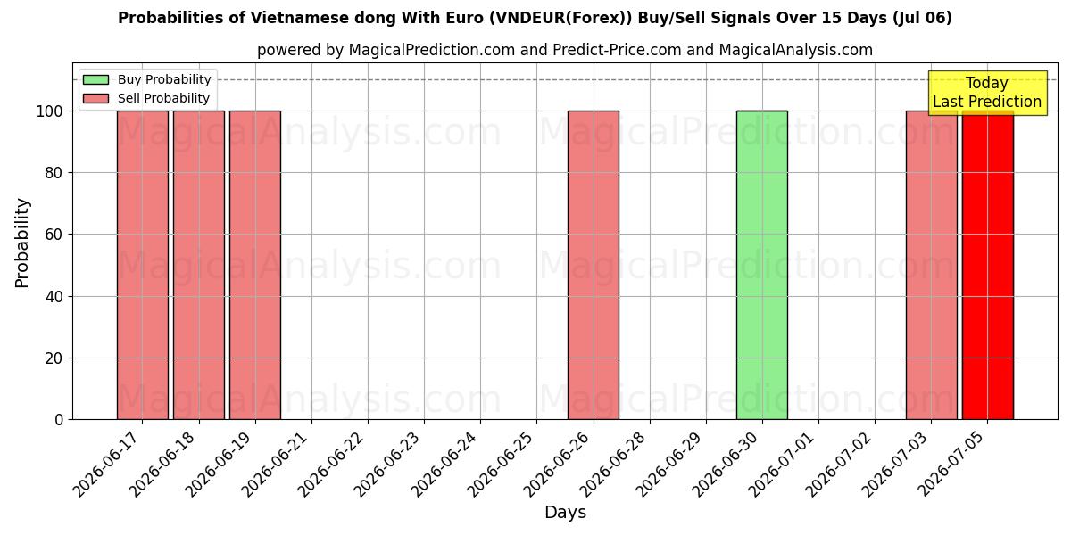 Probabilidades de señales de compra/venta de Dong vietnamita con euro (VNDEUR(Forex)) usando varios modelos de IA durante 10 días (06 Jul)