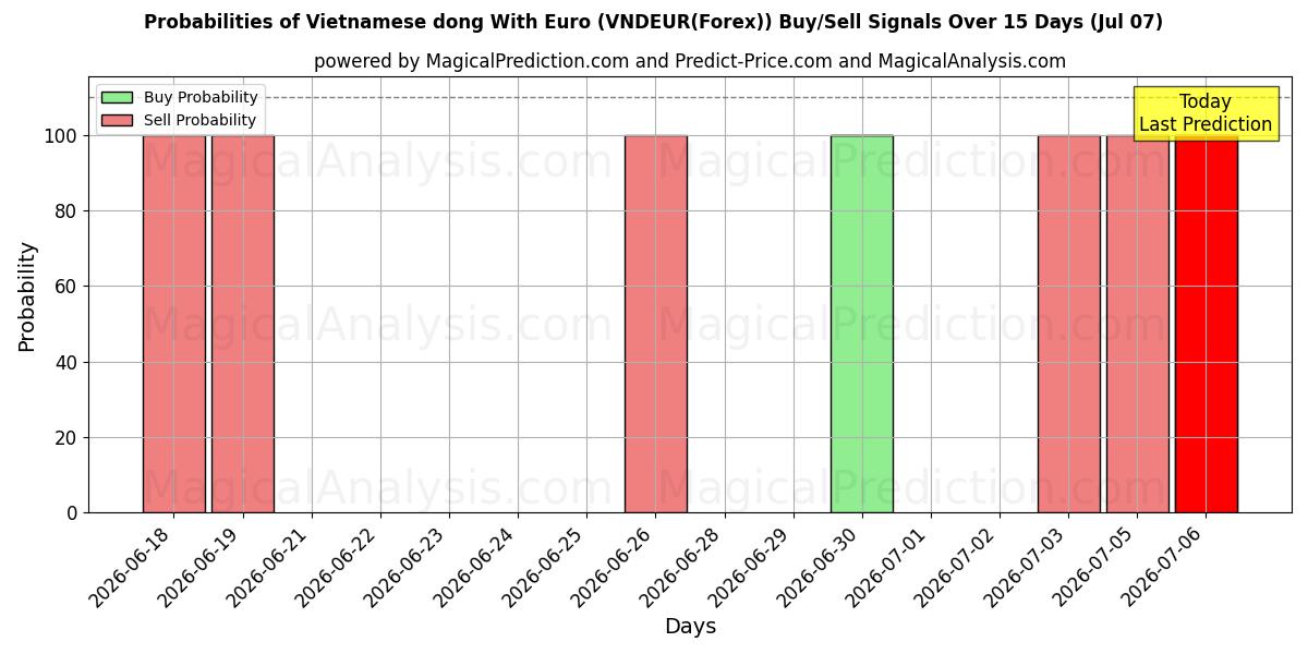 Mahdollisuudet Vietnamin dong eurolla (VNDEUR(Forex)) osto/myyntisignaalille käyttäen useita tekoälymalleja 10 päivän aikana (07 Jul)