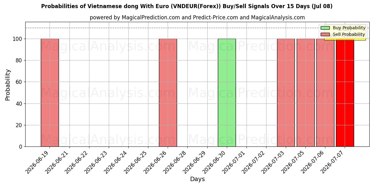 Probabilidades de señales de compra/venta de Dong vietnamita con euro (VNDEUR(Forex)) usando varios modelos de IA durante 10 días (08 Jul)