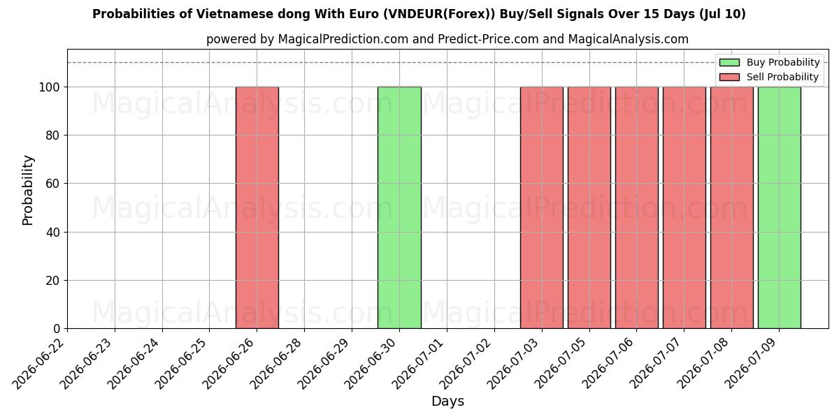 احتمالات إشارات شراء/بيع الدونج الفيتنامي مع اليورو (VNDEUR(Forex)) باستخدام نماذج ذكاء اصطناعي متعددة على مدار 10 أيام (10 Jul)