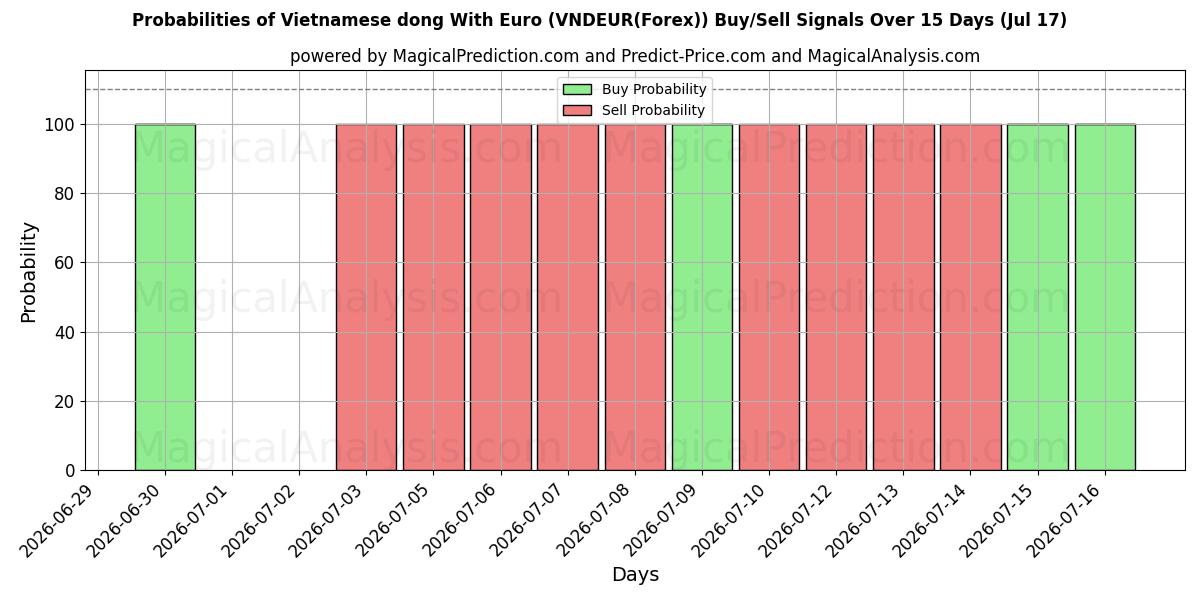 Probabilities of دونگ ویتنامی با یورو (VNDEUR(Forex)) Buy/Sell Signals Using Several AI Models Over 5 Days (17 Jul) 