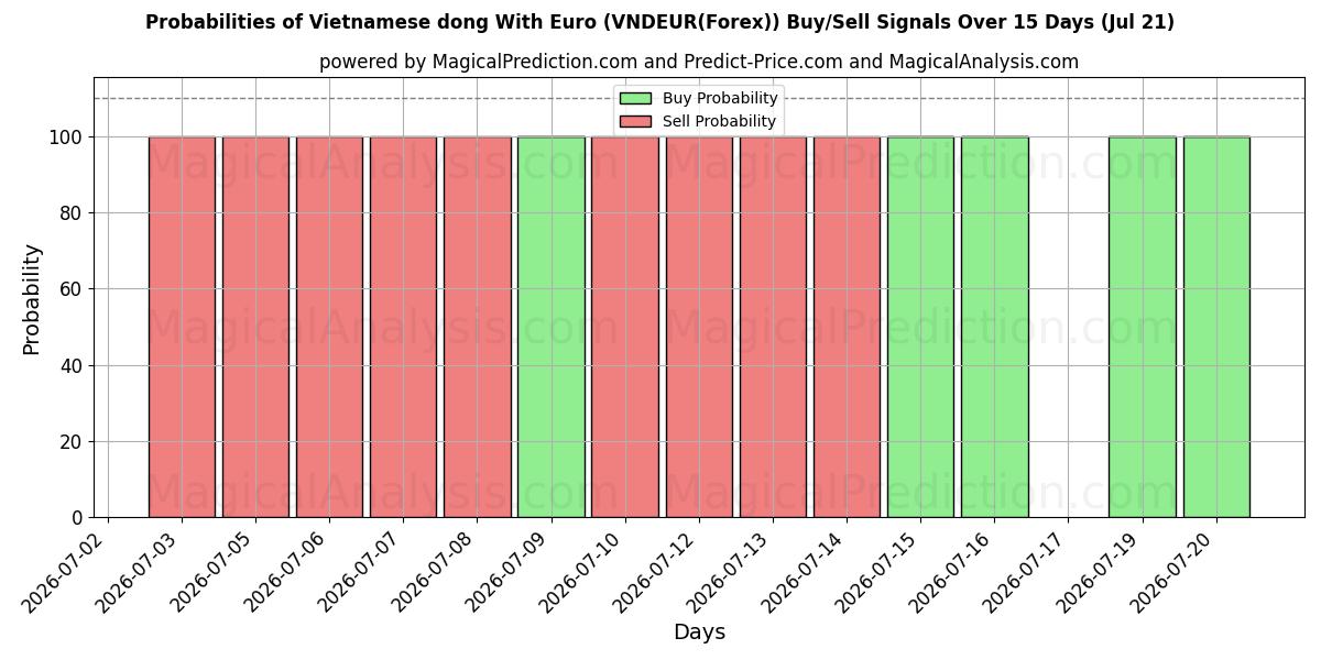 Probabilities of 유로로 베트남 동 (VNDEUR(Forex)) Buy/Sell Signals Using Several AI Models Over 5 Days (20 Jul) 