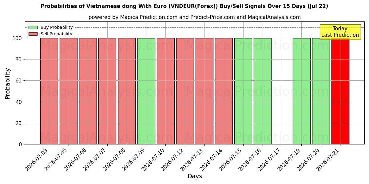 Probabilities of Dong vietnamita con l'euro (VNDEUR(Forex)) Buy/Sell Signals Using Several AI Models Over 5 Days (22 Jul) 