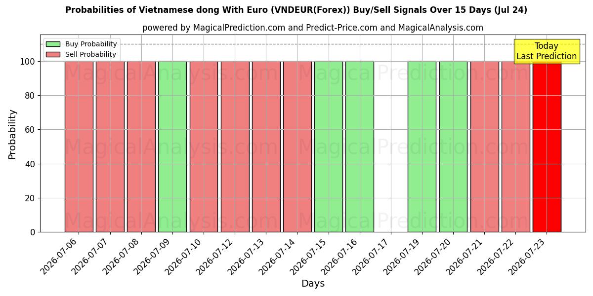 Probabilities of Vietnamesischer Dong mit Euro (VNDEUR(Forex)) Buy/Sell Signals Using Several AI Models Over 5 Days (24 Jul) 