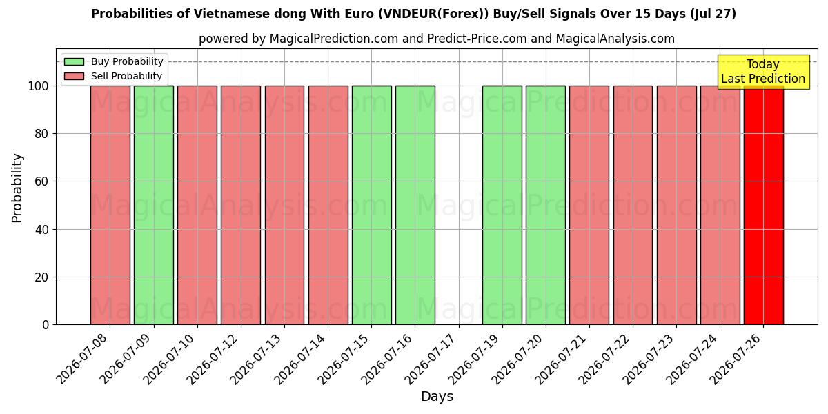 Probabilities of Dong vietnamita com euro (VNDEUR(Forex)) Buy/Sell Signals Using Several AI Models Over 5 Days (27 Jul) 