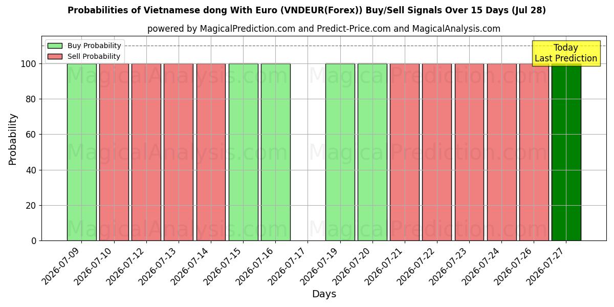 Probabilities of यूरो के साथ वियतनामी डोंग (VNDEUR(Forex)) Buy/Sell Signals Using Several AI Models Over 5 Days (28 Jul) 