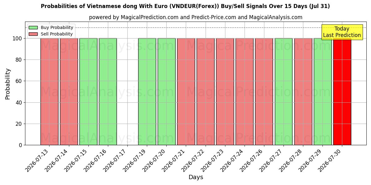 Probabilities of Vietnamese dong With Euro (VNDEUR(Forex)) Buy/Sell Signals Using Several AI Models Over 5 Days (31 Jul) 