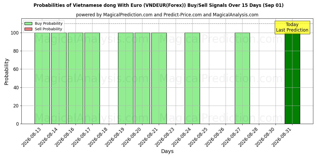Probabilities of دونگ ویتنامی با یورو (VNDEUR(Forex)) Buy/Sell Signals Using Several AI Models Over 5 Days (01 Sep) 
