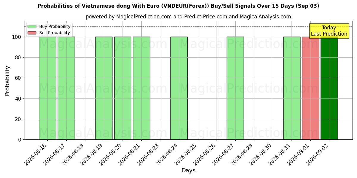 Probabilities of Dong vietnamita con euro (VNDEUR(Forex)) Buy/Sell Signals Using Several AI Models Over 5 Days (03 Sep) 
