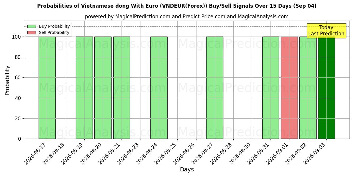 Probabilities of Vietnamesisk dong med euro (VNDEUR(Forex)) Buy/Sell Signals Using Several AI Models Over 5 Days (04 Sep) 