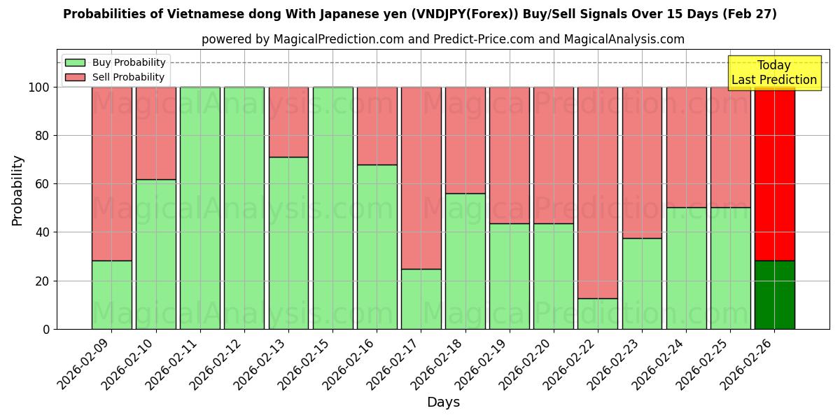 Probabilities of जापानी येन के साथ वियतनामी डोंग (VNDJPY(Forex)) Buy/Sell Signals Using Several AI Models Over 5 Days (27 Feb) 