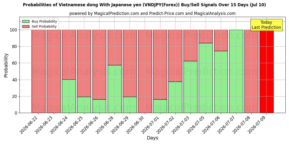 Probabilities of 베트남 동 일본엔 포함 (VNDJPY(Forex)) Buy/Sell Signals Using Several AI Models Over 5 Days (10 Jul) 