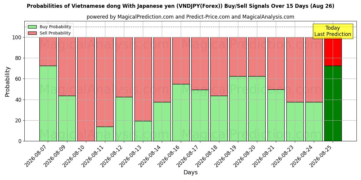 Probabilities of الدونج الفيتنامي مع الين الياباني (VNDJPY(Forex)) Buy/Sell Signals Using Several AI Models Over 5 Days (26 Aug) 