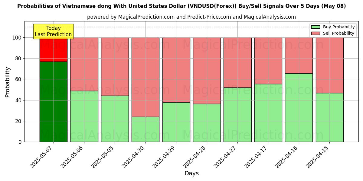 Probabilities of Vietnamese dong met Amerikaanse dollar (VNDUSD(Forex)) Buy/Sell Signals Using Several AI Models Over 5 Days (08 May) 