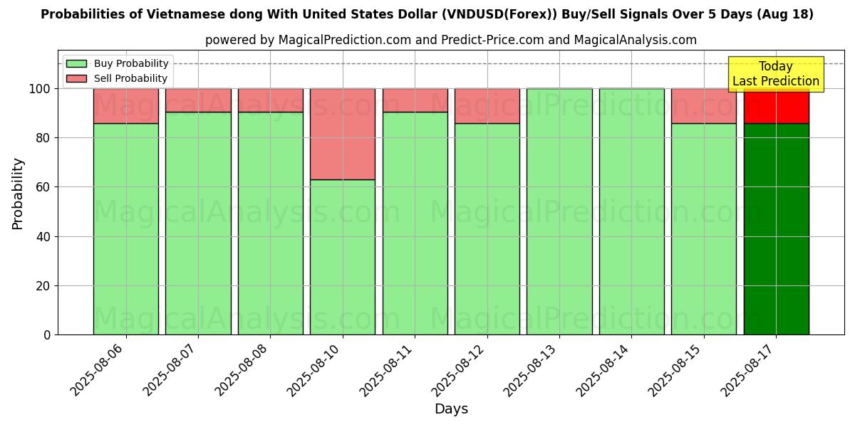 Probabilities of 미국 달러와 베트남 동 (VNDUSD(Forex)) Buy/Sell Signals Using Several AI Models Over 5 Days (18 Aug) 