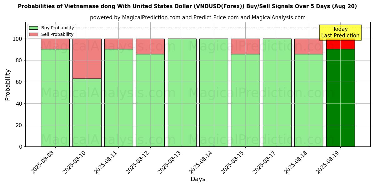 Probabilities of Dong vietnamita con il dollaro degli Stati Uniti (VNDUSD(Forex)) Buy/Sell Signals Using Several AI Models Over 5 Days (20 Aug) 