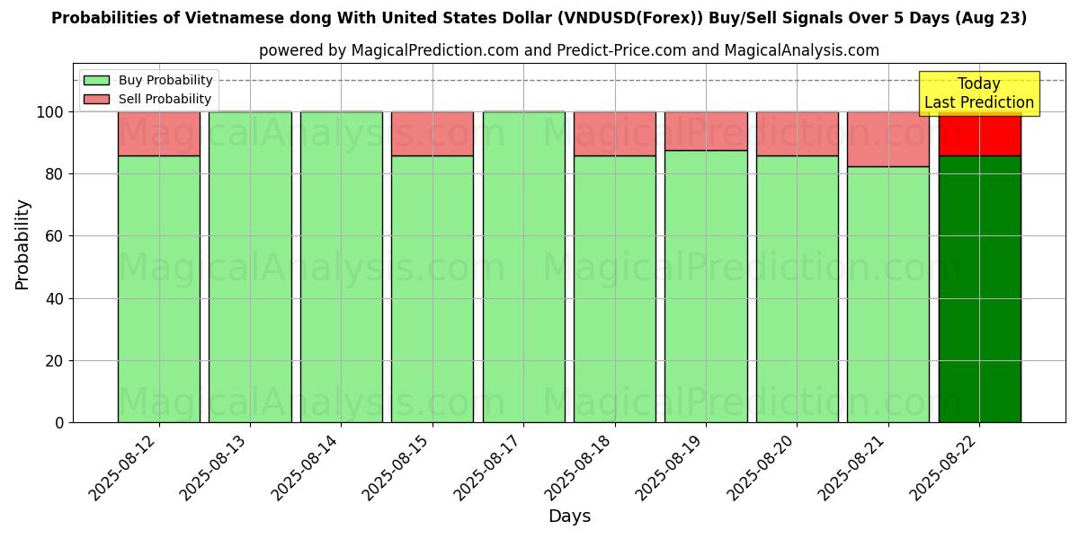 Probabilities of Dong vietnamien avec dollar américain (VNDUSD(Forex)) Buy/Sell Signals Using Several AI Models Over 5 Days (23 Aug) 