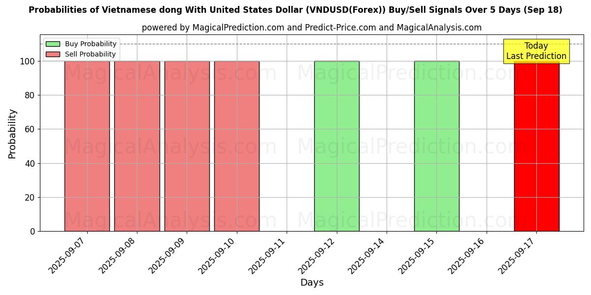 Probabilities of Vietnamese dong With United States Dollar (VNDUSD(Forex)) Buy/Sell Signals Using Several AI Models Over 5 Days (18 Sep) 